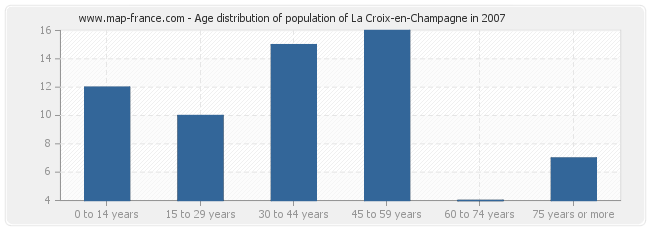 Age distribution of population of La Croix-en-Champagne in 2007